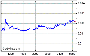Japanese Yen - Turkish New Lira Intraday Forex Chart